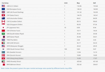 आजको विदेशी मुद्राको विनिमय दर, अमेरिकन डलर १३२ रूपैयाँ बढी