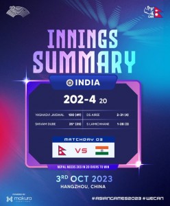 भारतले दियो नेपाललाई दुई सय तीन रनको लक्ष्य