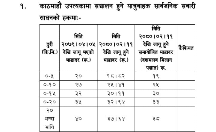 बागमती प्रदेशभित्र भाडादर घट्यो 