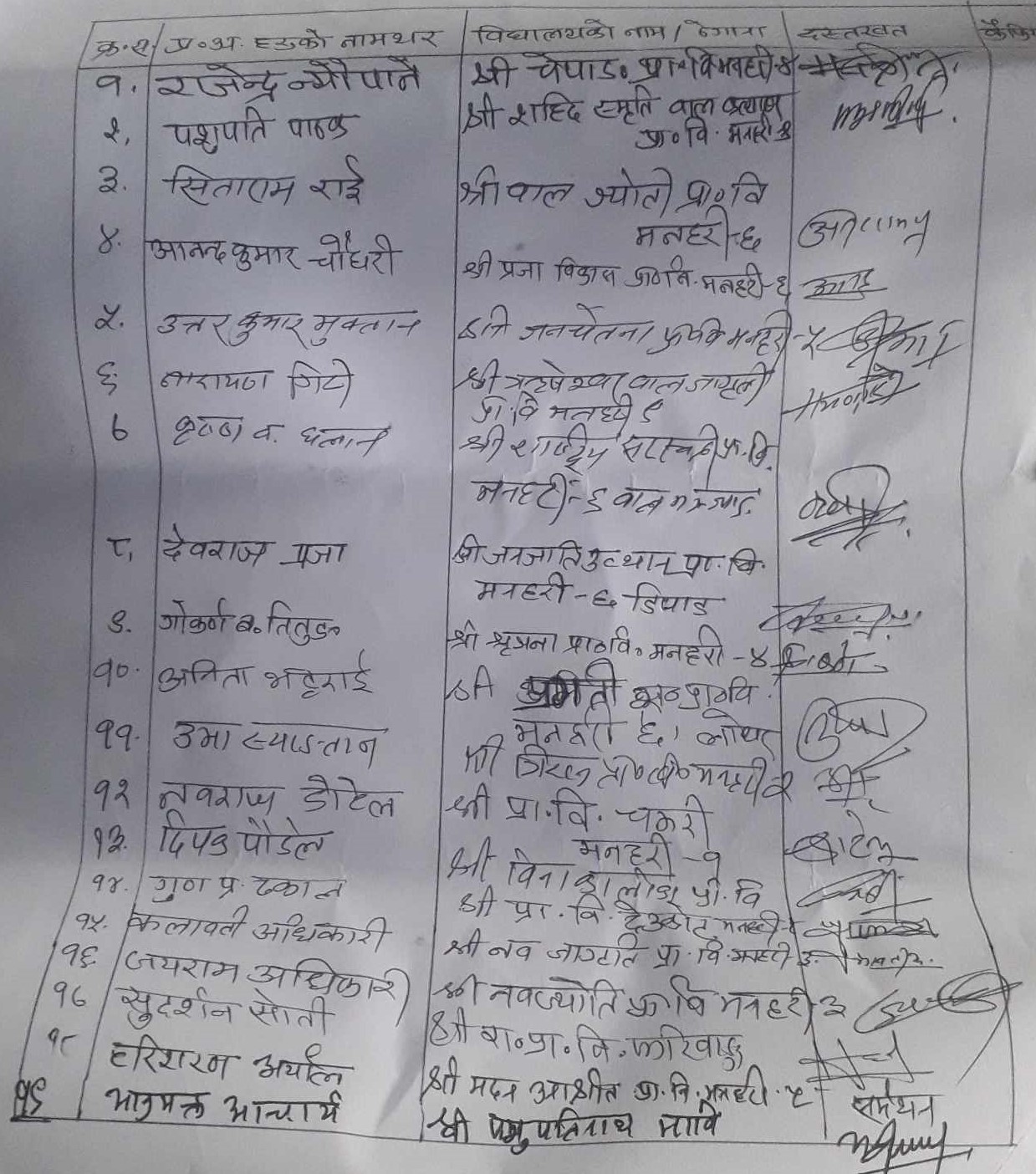 हेटौंडा – मकवानपुरको मनहरी गाउँपालिकाभित्रका १९ विद्यालयकाप्रधानाध्यापकहरुले सामूहिक राजीनामा दिएका छन /