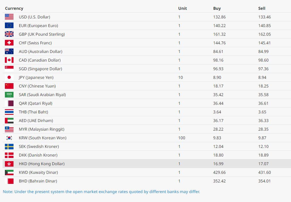 आजको विदेशी मुद्राको विनिमय दर, अमेरिकन डलर १३२ रूपैयाँ बढी